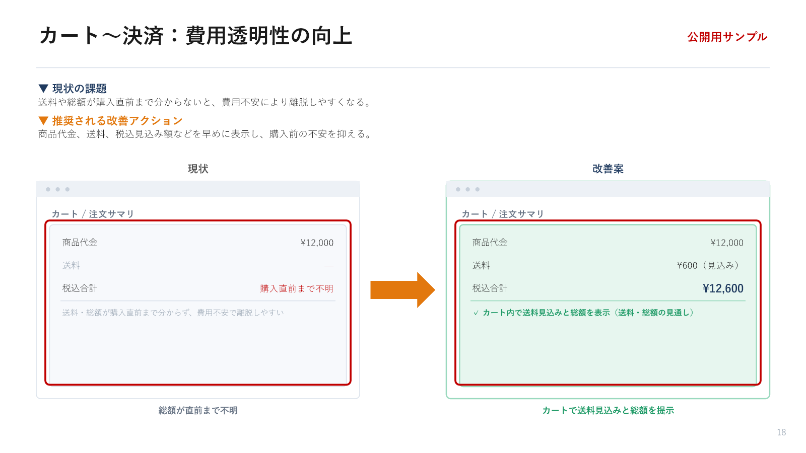 生成したPowerPointの公開用サンプル。左の現状は送料・総額が購入直前まで不明。右の改善案は架空の商品代金12,000円と送料見込み600円、合計12,600円をカート内に表示している。