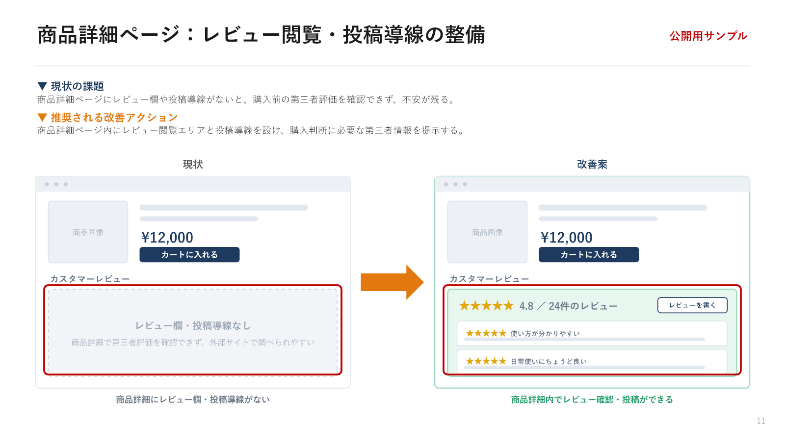 生成したPowerPointの公開用サンプル。左の現状はレビュー欄・投稿導線がなく、右の改善案は評価・レビュー一覧と投稿ボタンを商品詳細に配置している。